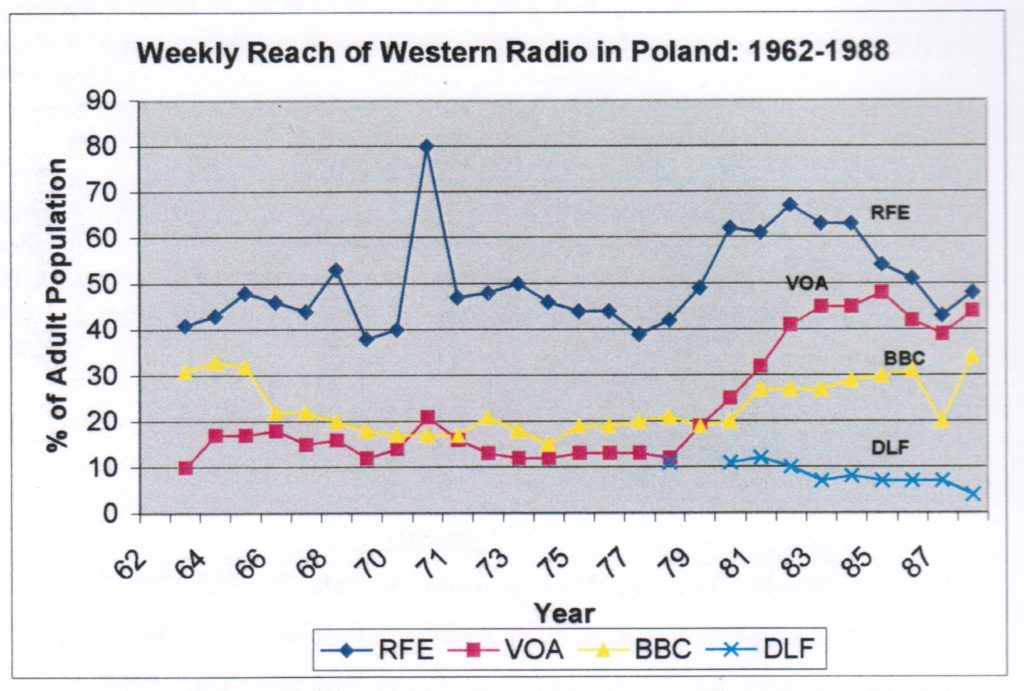 R. Eugene Parta, (Former) Director of Audience Research and Program Evaluation, Radio Free Europe/Radio Liberty, Inc., “Listening to Western Radio Stations in Poland, Hungary, Czechoslovakia, Romania, and Bulgaria: 1962-1988 -- Longitudinal Listening Trend Charts.” Prepared for the Conference on Cold War broadcasting Impact co-organized by the Cold War International History Project Woodrow Wilson International Center for Scholars, Washington, DC, and the Hoover Institution of Stanford University, Stanford, California, October 13-15, 2004.